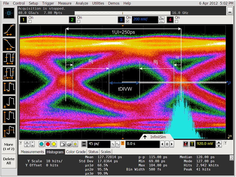 Figure 1: GDDR5 write data eye diagram representing the impact of DJ and RJ on the data valid window